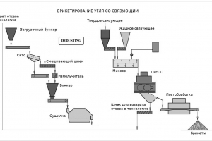 ТЕХНОЛОГИЯ БРИКЕТИРОВАНИЕ УГЛЯ БЕЗ СВЯЗУЮЩЕГО